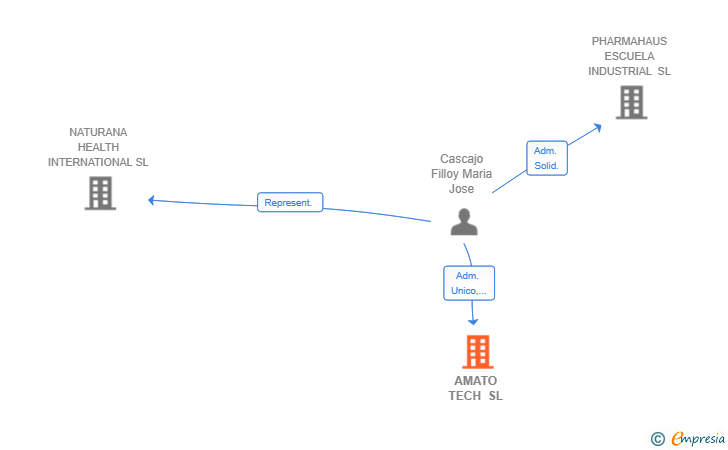 Vinculaciones societarias de AMATO TECH SL