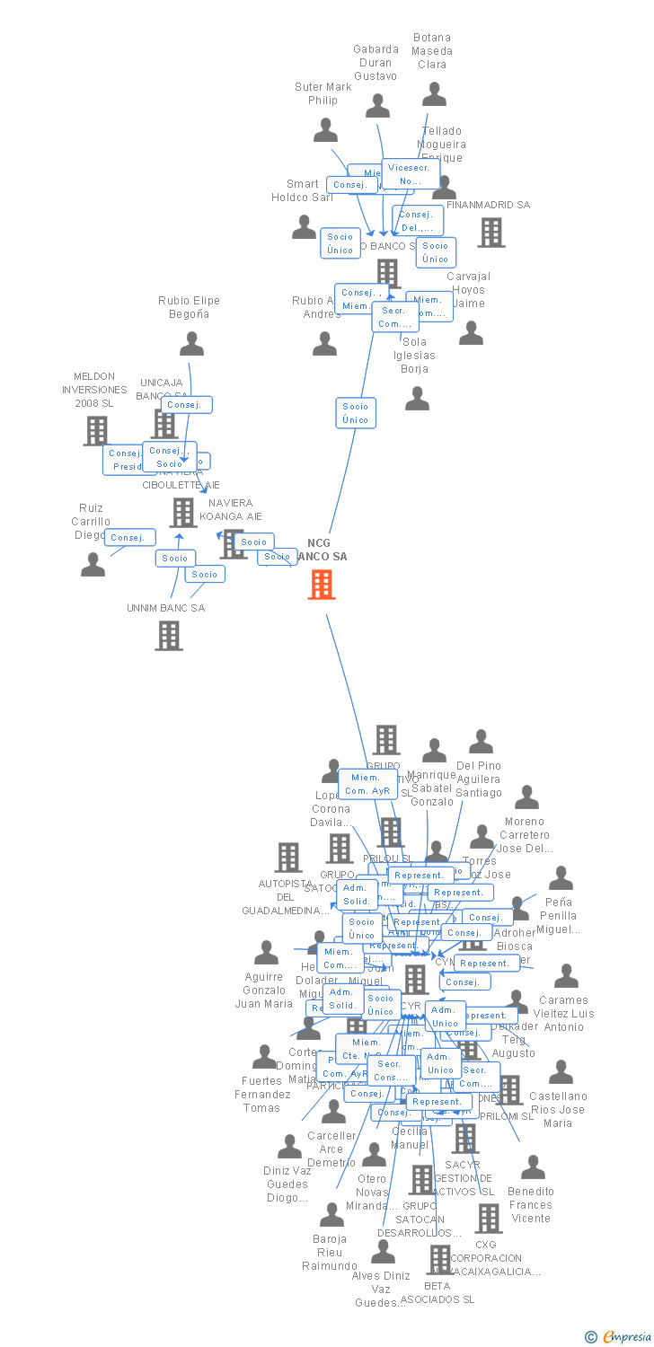 Vinculaciones societarias de NCG BANCO SA