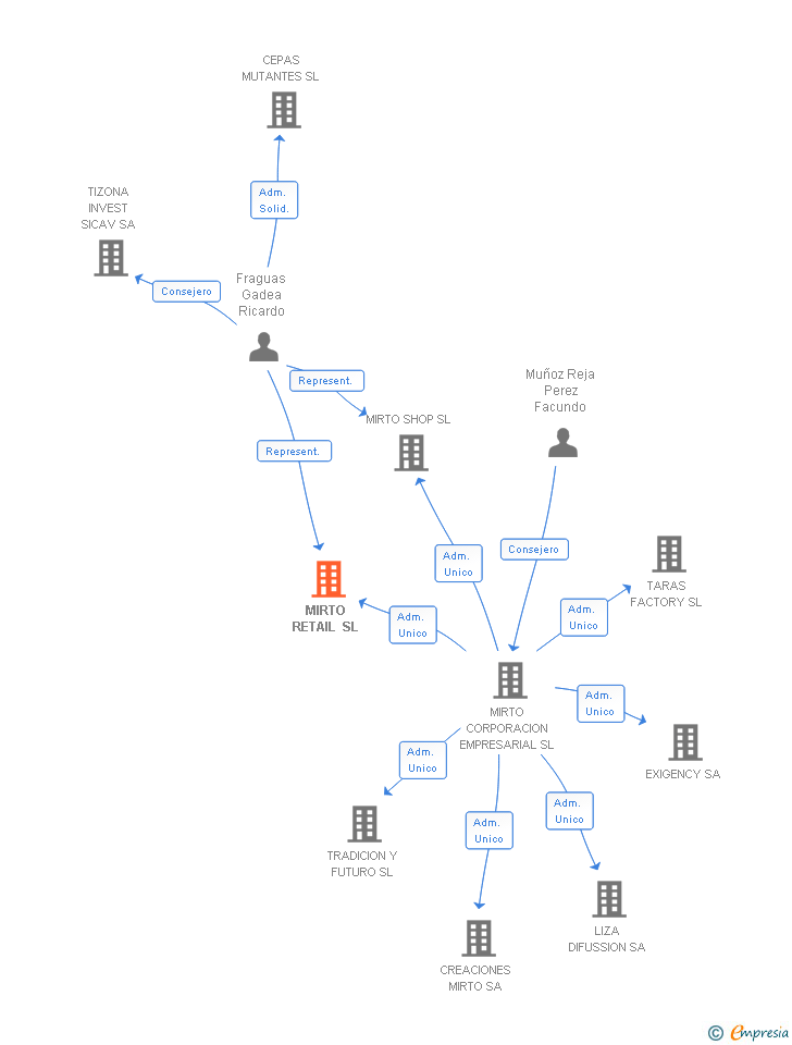 Vinculaciones societarias de MIRTO RETAIL SL
