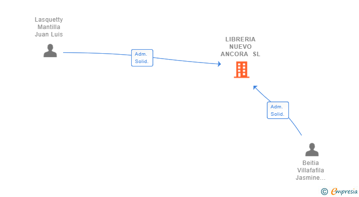 Vinculaciones societarias de LIBRERIA NUEVO ANCORA SL