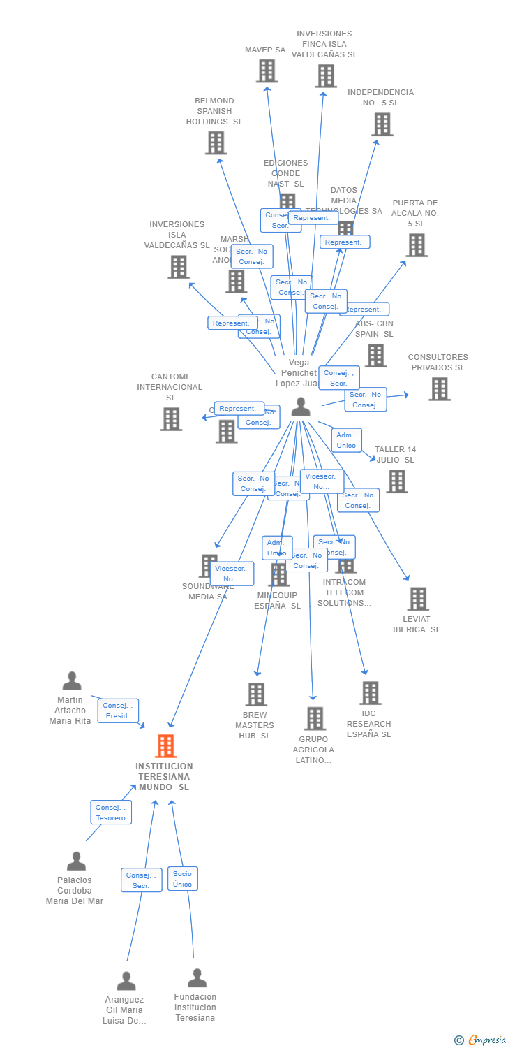 Vinculaciones societarias de INSTITUCION TERESIANA MUNDO SL
