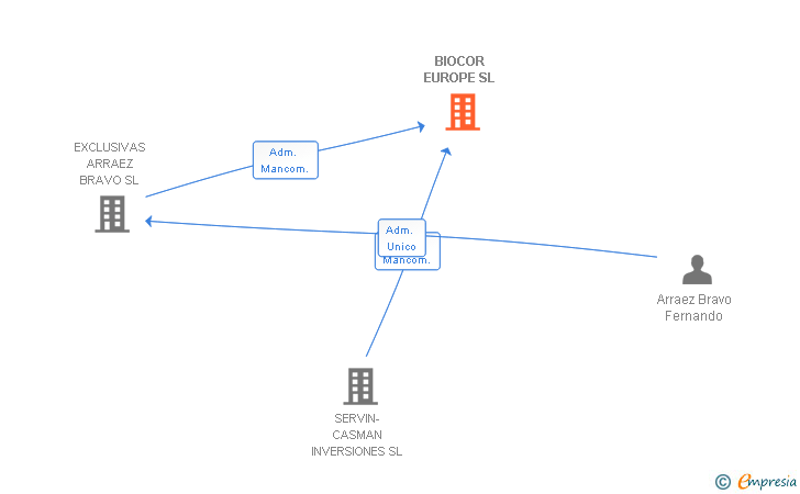 Vinculaciones societarias de BIOCOR EUROPE SL