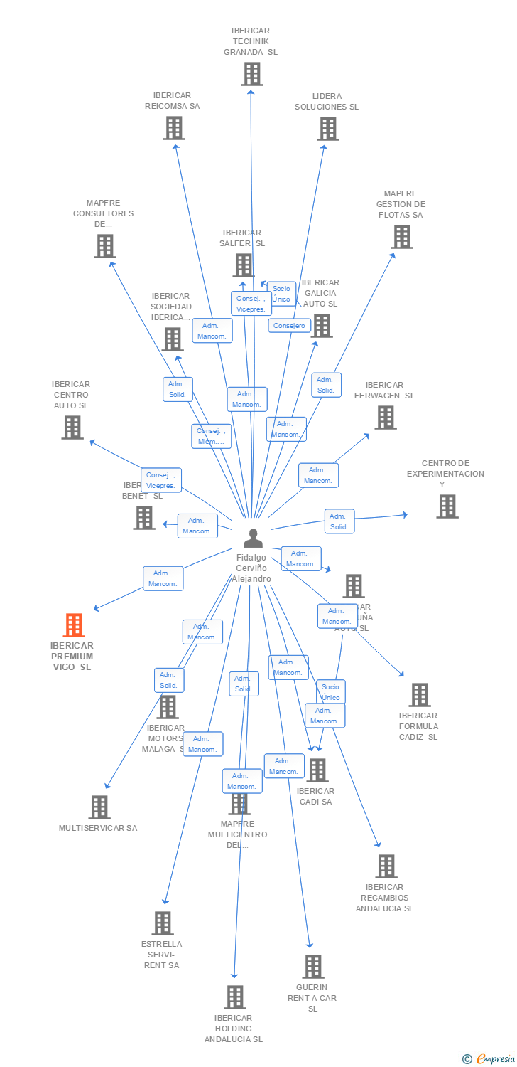 Vinculaciones societarias de IBERICAR PREMIUM VIGO SL