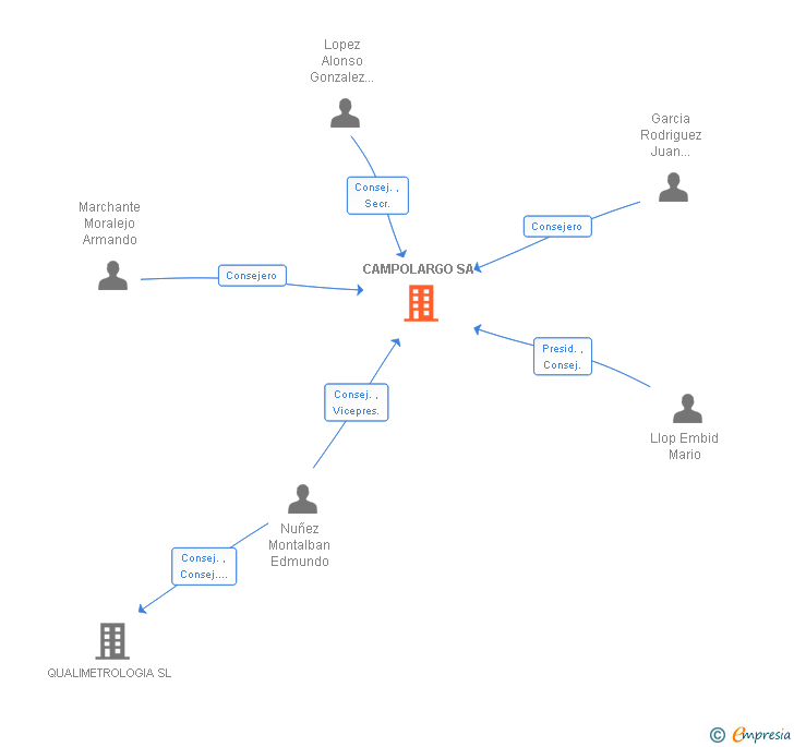 Vinculaciones societarias de CAMPOLARGO SA