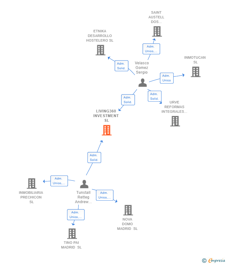 Vinculaciones societarias de LIVING360 INVESTMENT SL