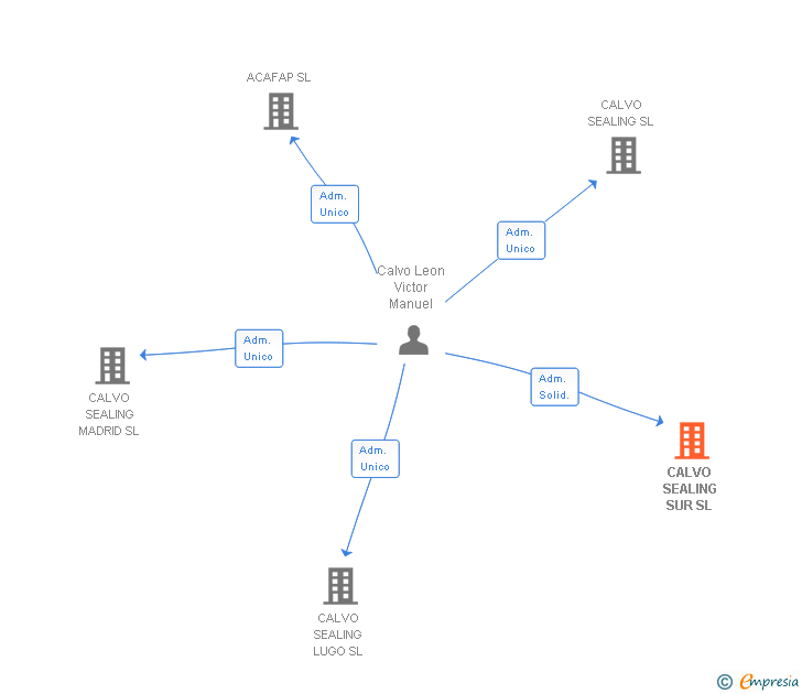 Vinculaciones societarias de CALVO SEALING SUR SL