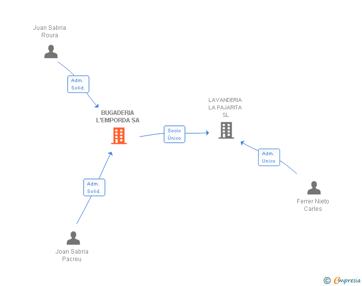 Vinculaciones societarias de BUGADERIA L'EMPORDA SA