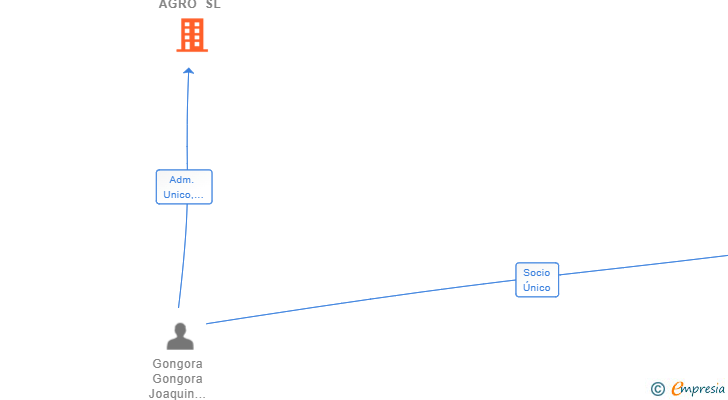 Vinculaciones societarias de GESTICAM AGRO SL