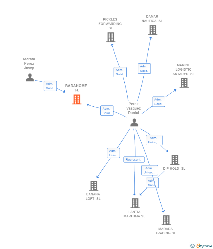 Vinculaciones societarias de BADAHOME SL