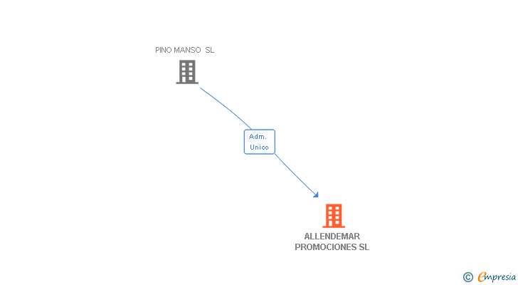 Vinculaciones societarias de ALLENDEMAR PROMOCIONES SL