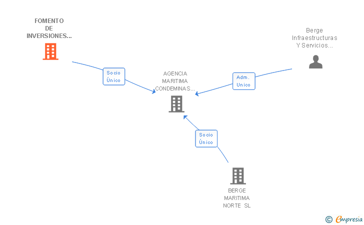 Vinculaciones societarias de FOMENTO DE INVERSIONES MARITIMAS SL