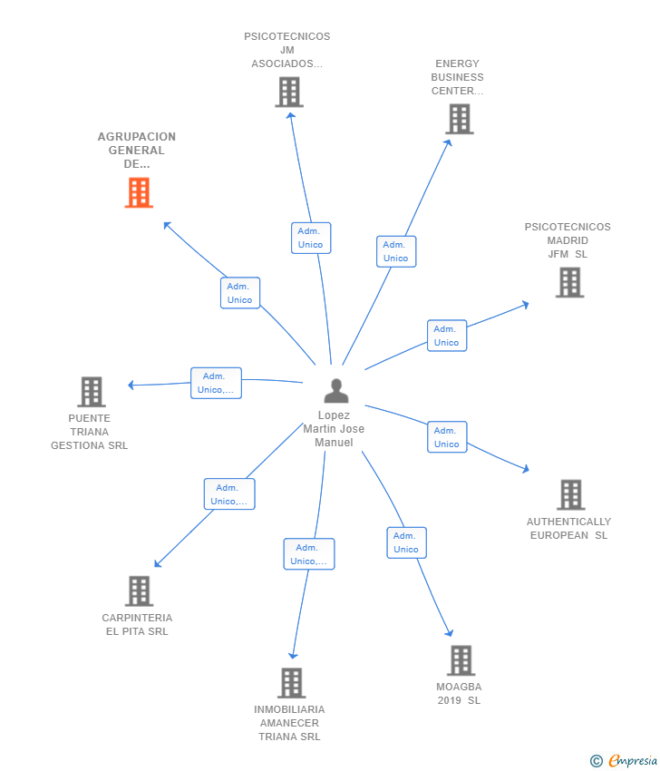 Vinculaciones societarias de AGRUPACION GENERAL DE COMERCIO SL