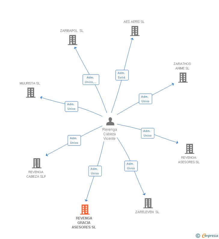 Vinculaciones societarias de REVENGA GRACIA ASESORES SL