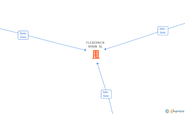 Vinculaciones societarias de FLEXOPACK SPAIN SL