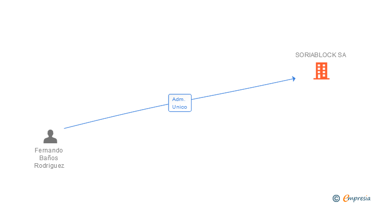 Vinculaciones societarias de SORIABLOCK SA