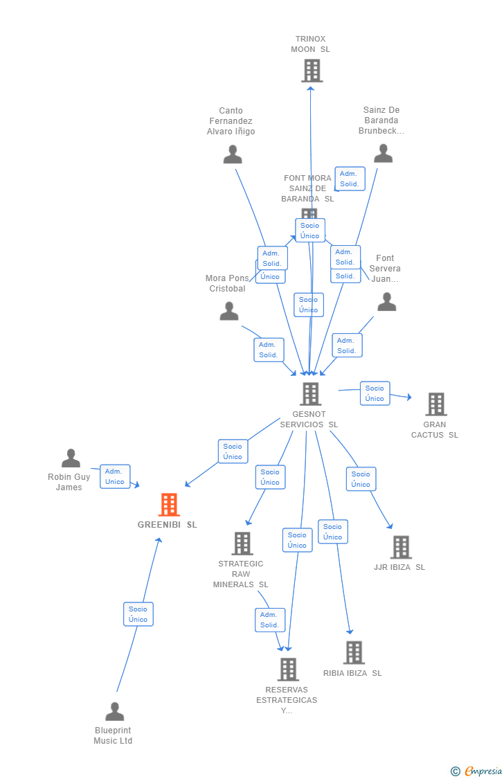 Vinculaciones societarias de GREENIBI SL