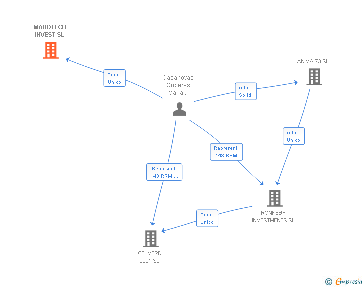 Vinculaciones societarias de MAROTECH INVEST SL
