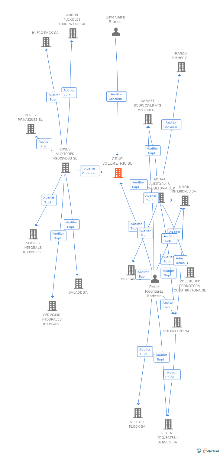 Vinculaciones societarias de GRUP VOLUMETRIC SL