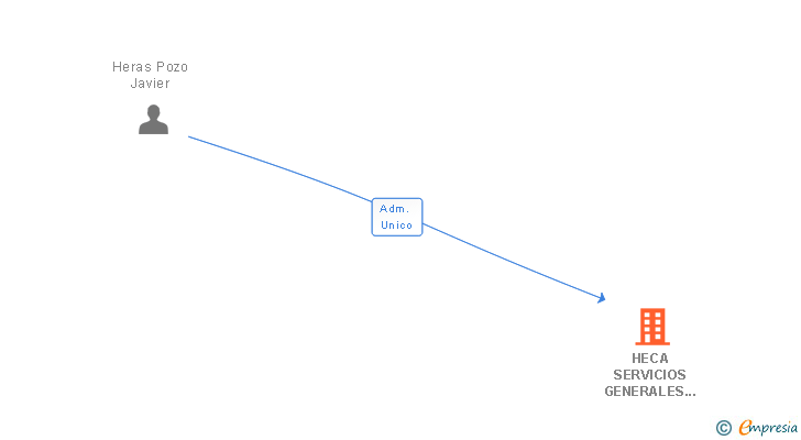 Vinculaciones societarias de HECA SERVICIOS GENERALES SL (EXTINGUIDA)
