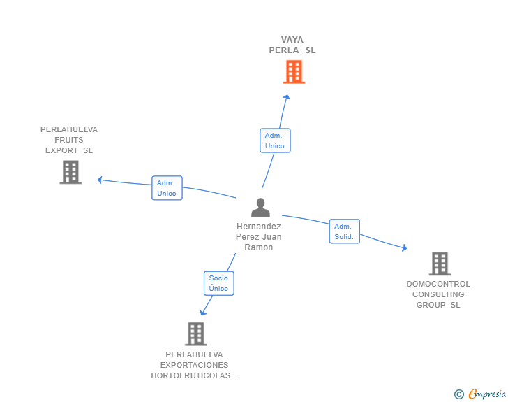 Vinculaciones societarias de VAYA PERLA SL