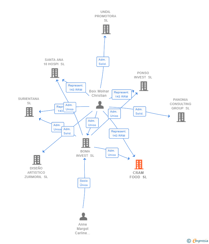 Vinculaciones societarias de CRAM FOOD SL