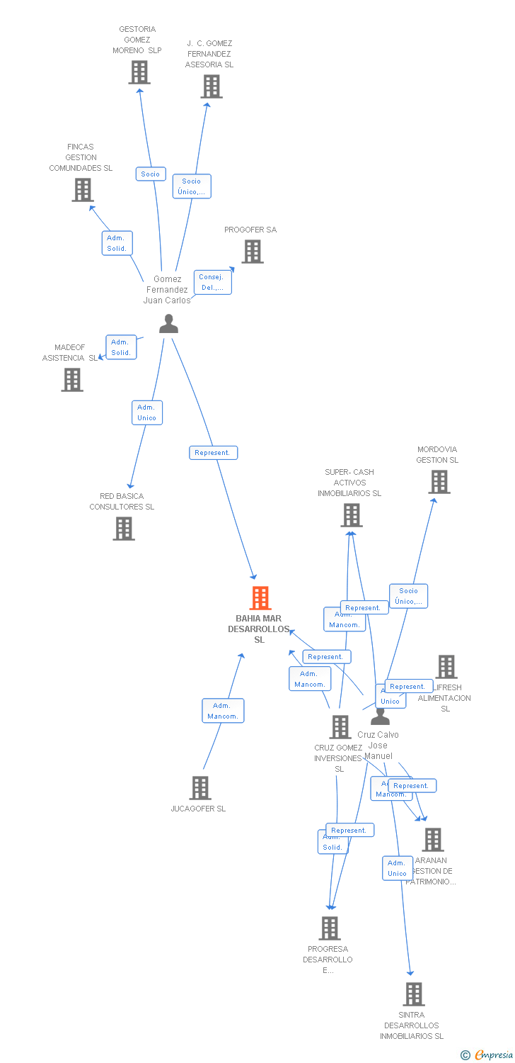 Vinculaciones societarias de BAHIA MAR DESARROLLOS SL
