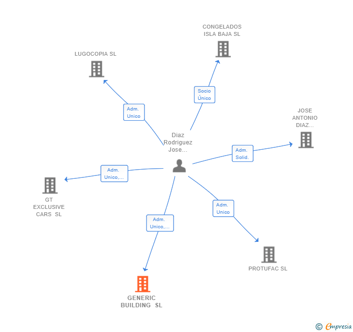 Vinculaciones societarias de GENERIC BUILDING SL