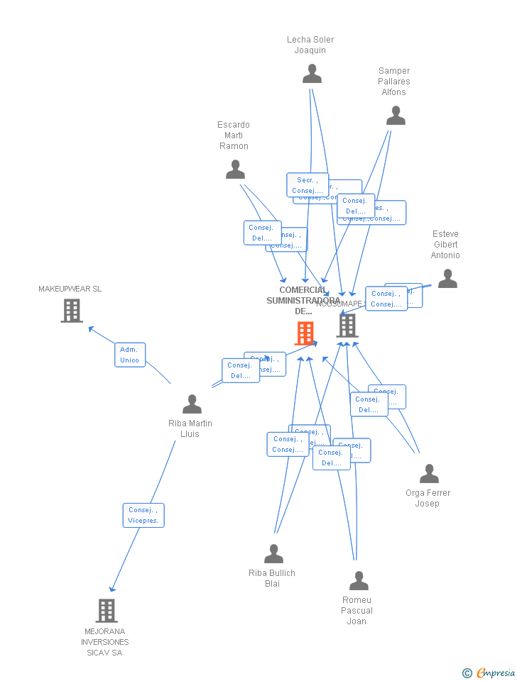 Vinculaciones societarias de COMERCIAL SUMINISTRADORA DE MATERIALES DEL PENEDES SA