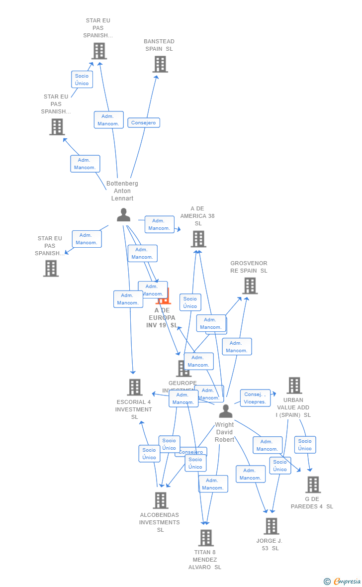 Vinculaciones societarias de A DE EUROPA INV 19 SL