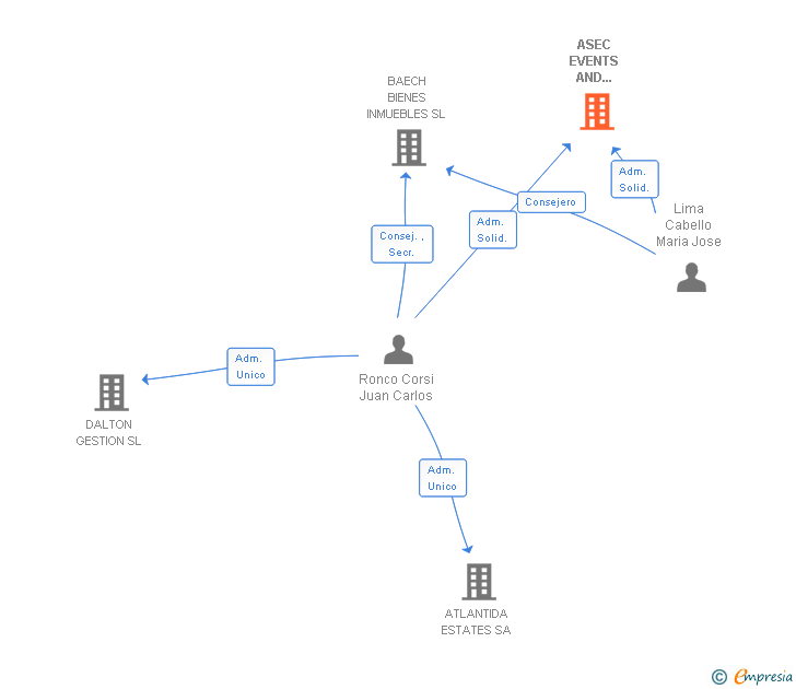 Vinculaciones societarias de ASEC EVENTS AND MARKETING SL