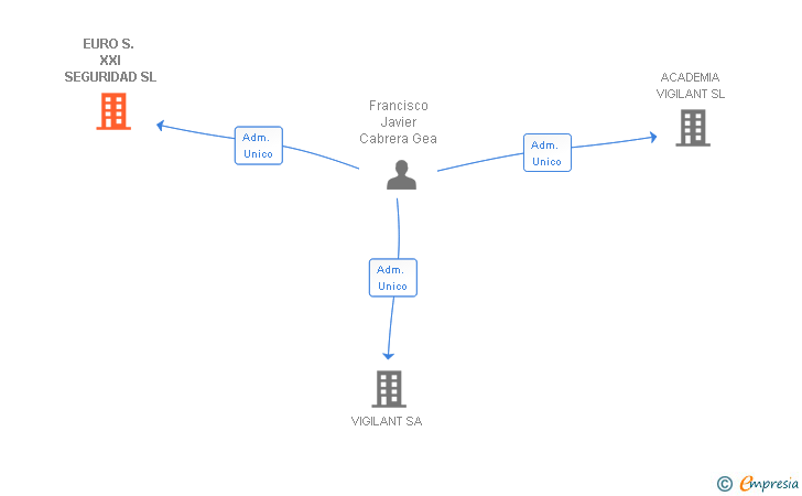 Vinculaciones societarias de EURO S. XXI SEGURIDAD SL