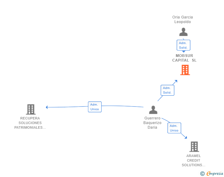 Vinculaciones societarias de MOBSUR CAPITAL SL