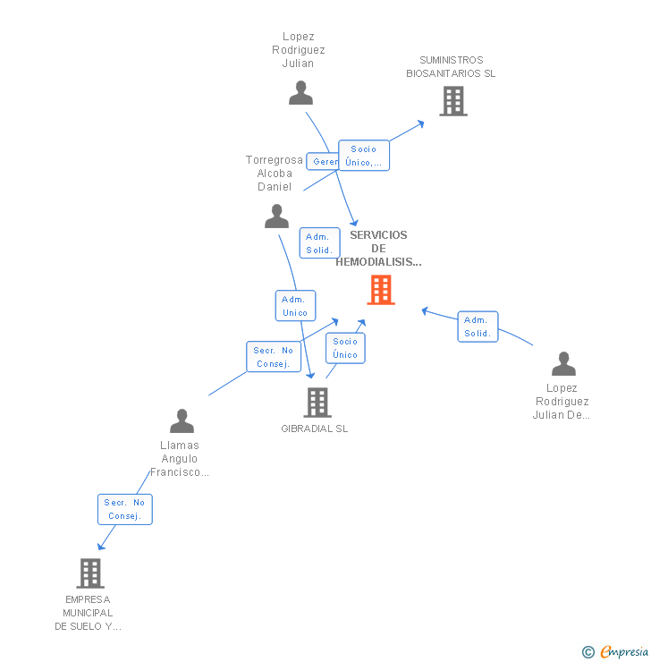 Vinculaciones societarias de SERVICIOS DE HEMODIALISIS LINENSE SL