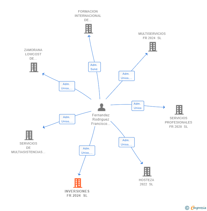 Vinculaciones societarias de INVERSIONES FR 2024 SL