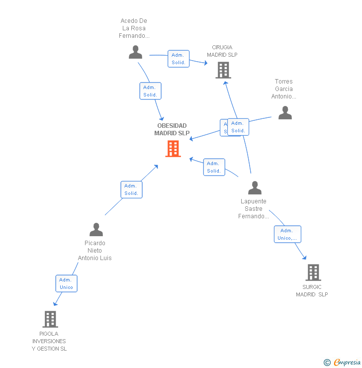 Vinculaciones societarias de OBESIDAD MADRID SLP