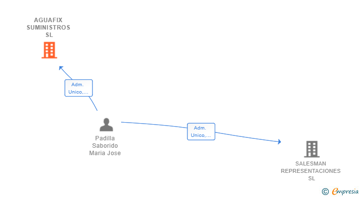 Vinculaciones societarias de AGUAFIX SUMINISTROS SL