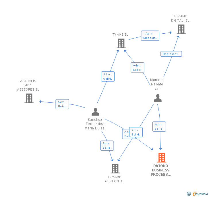 Vinculaciones societarias de DATONO MEDIACION SL