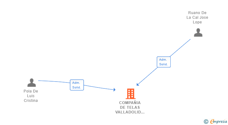 Vinculaciones societarias de COMPAÑIA DE TELAS VALLADOLID SL