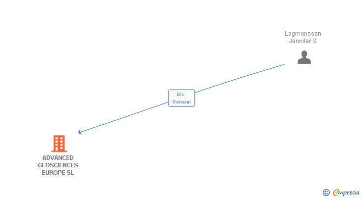 Vinculaciones societarias de ADVANCED GEOSCIENCES EUROPE SL