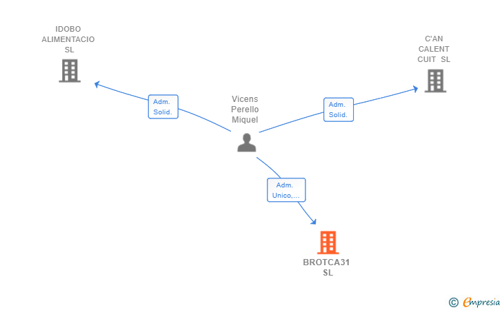 Vinculaciones societarias de BROTCA31 SL