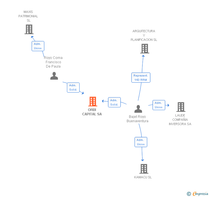 Vinculaciones societarias de ORBI CAPITAL SA