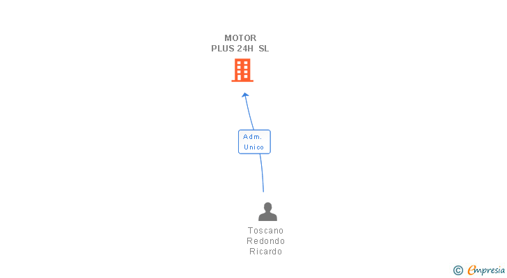 Vinculaciones societarias de MOTOR PLUS 24H SL