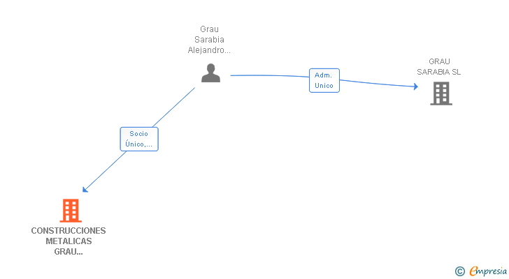 Vinculaciones societarias de CONSTRUCCIONES METALICAS GRAU SARABIA SL
