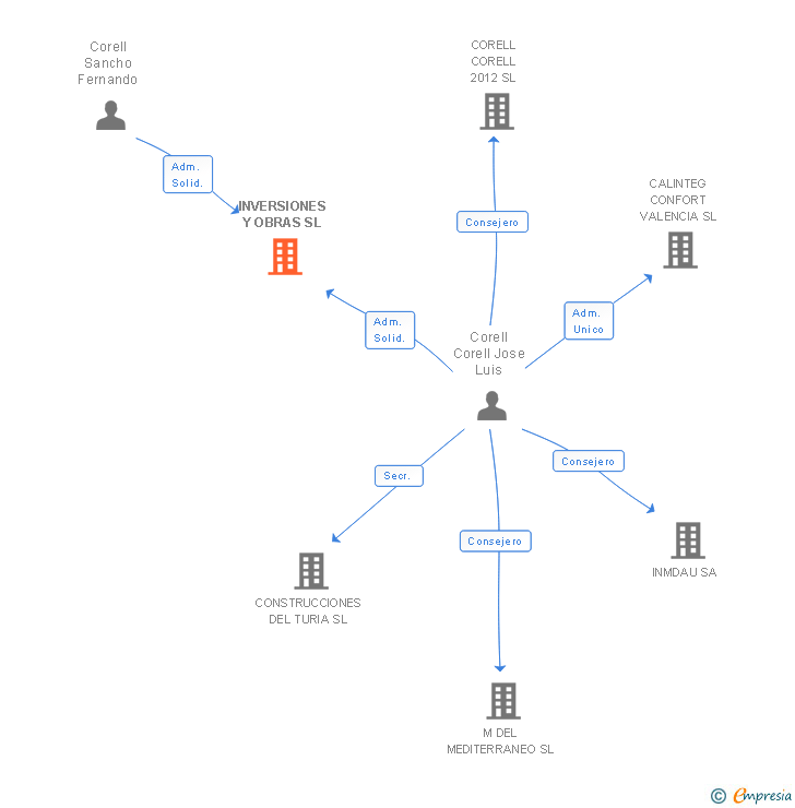Vinculaciones societarias de INVERSIONES Y OBRAS SL