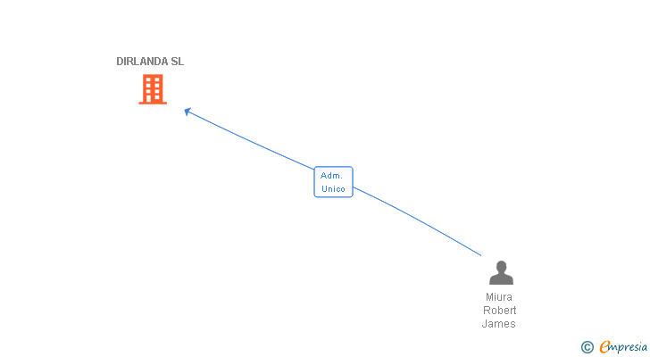 Vinculaciones societarias de DIRLANDA SL