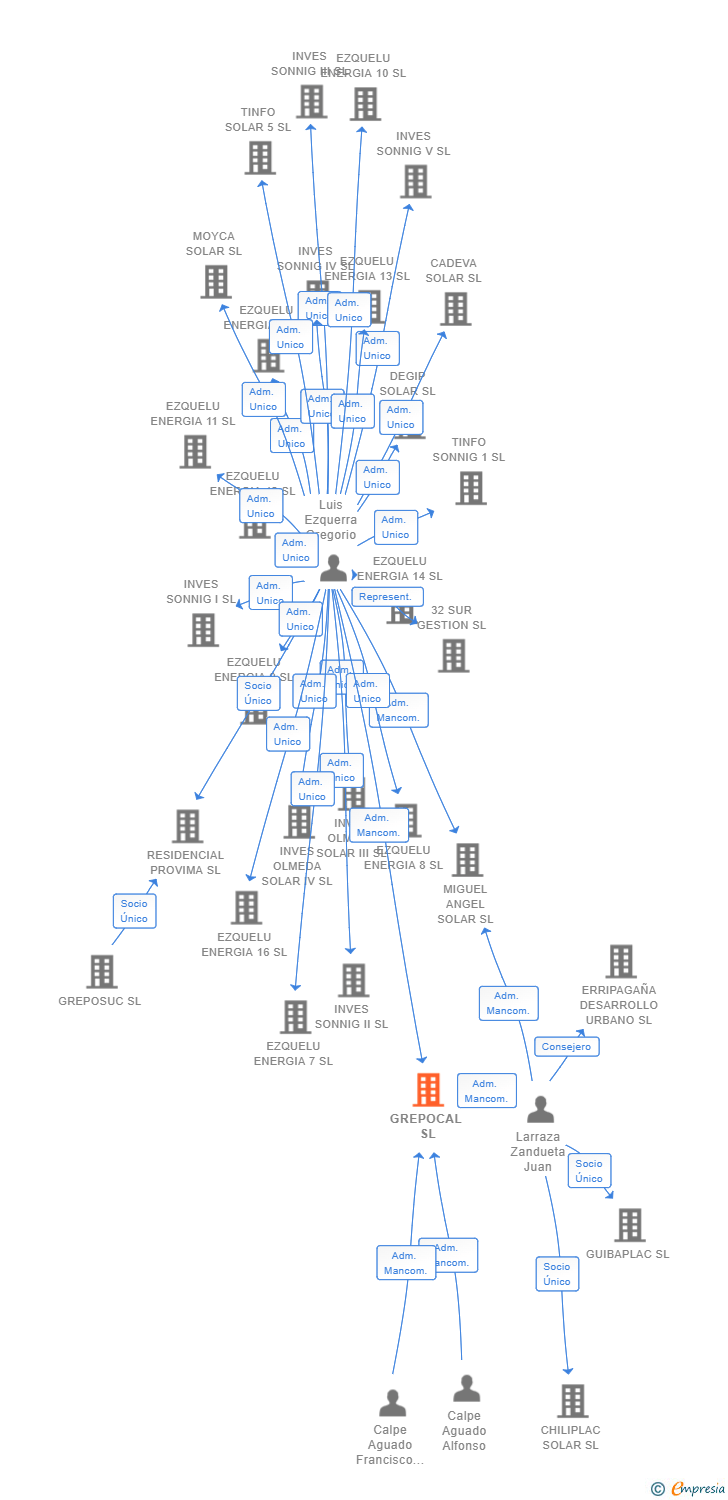 Vinculaciones societarias de GREPOCAL SL