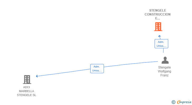 Vinculaciones societarias de STENGELE CONSTRUCCION E INMOBILIARIA SERVICIO INTERNACIONAL MARBELLA SL