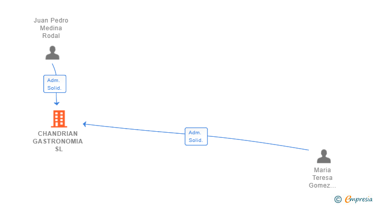Vinculaciones societarias de CHANDRIAN GASTRONOMIA SL