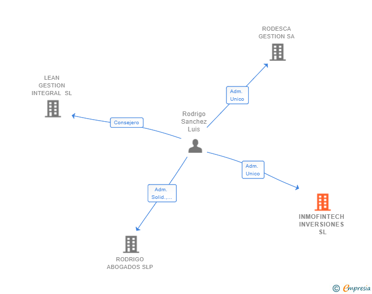 Vinculaciones societarias de INMOFINTECH INVERSIONES SL