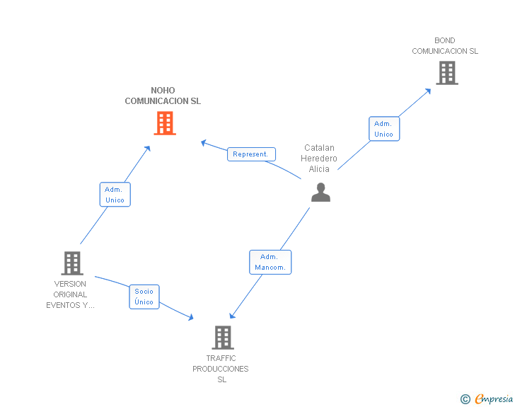 Vinculaciones societarias de NOHO COMUNICACION SL